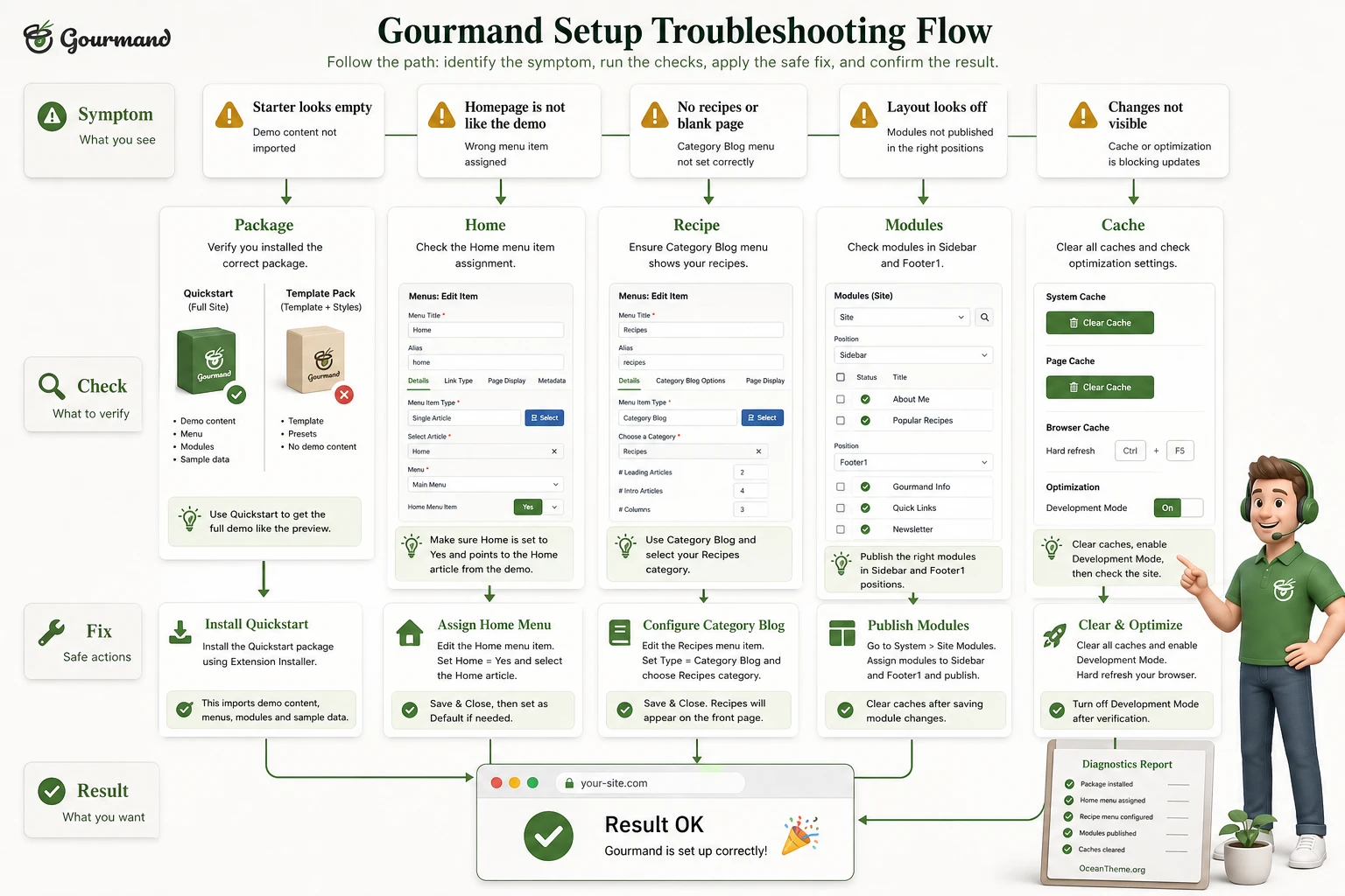 Troubleshooting Gourmand: Quickstart, modules, menu, cache, and Page Builder
