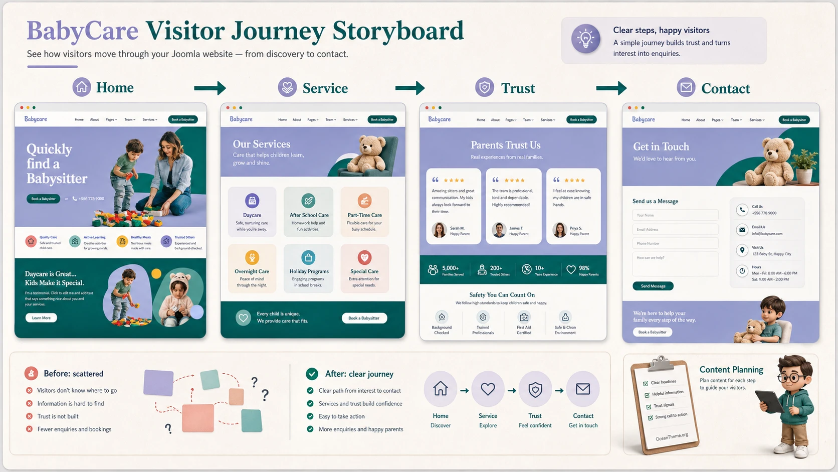 BabyCare usage scenarios for different site visitors