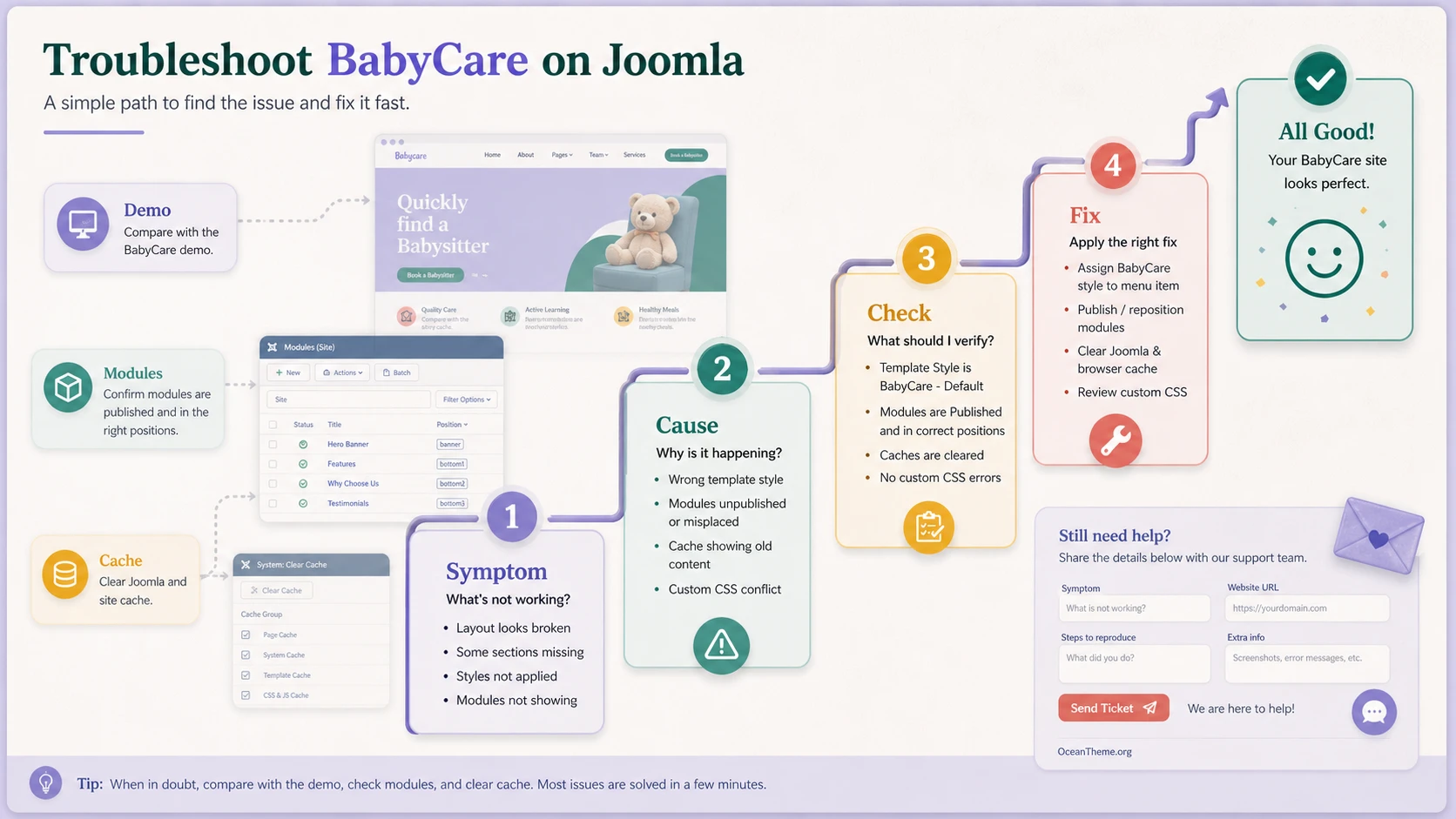 Diagnostic diagram of installation and setup issues for the BabyCare Joomla template