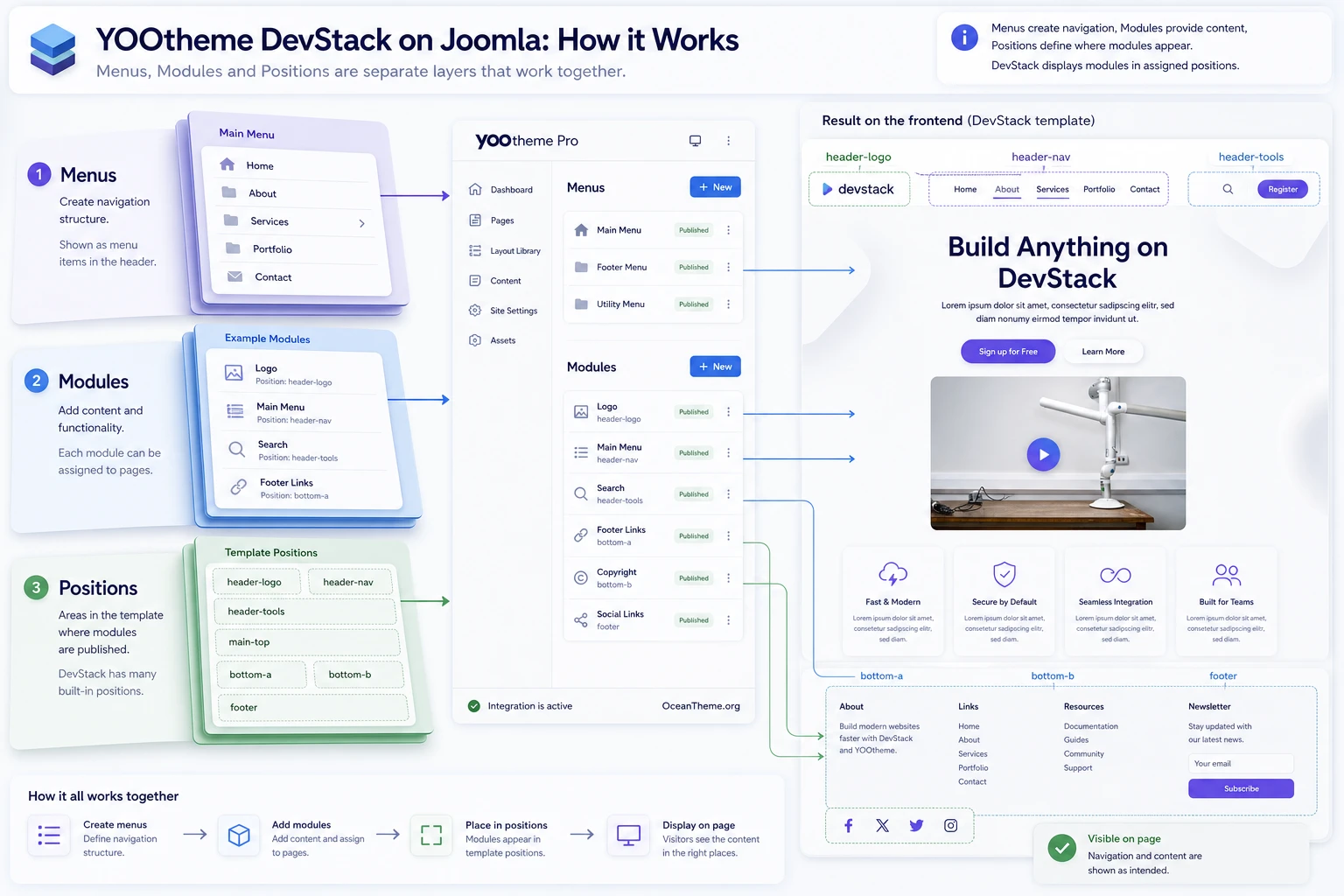 Relationship between menus, modules, and positions in the YOOtheme DevStack template