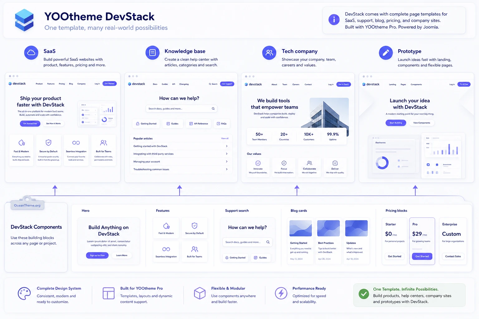 DevStack usage scenarios for a SaaS site, documentation, and a support page