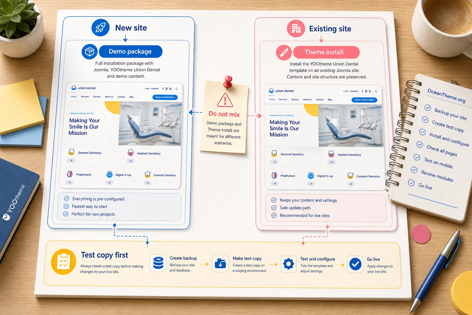 Diagram for choosing the YOOtheme Union Dental installation method in Joomla
