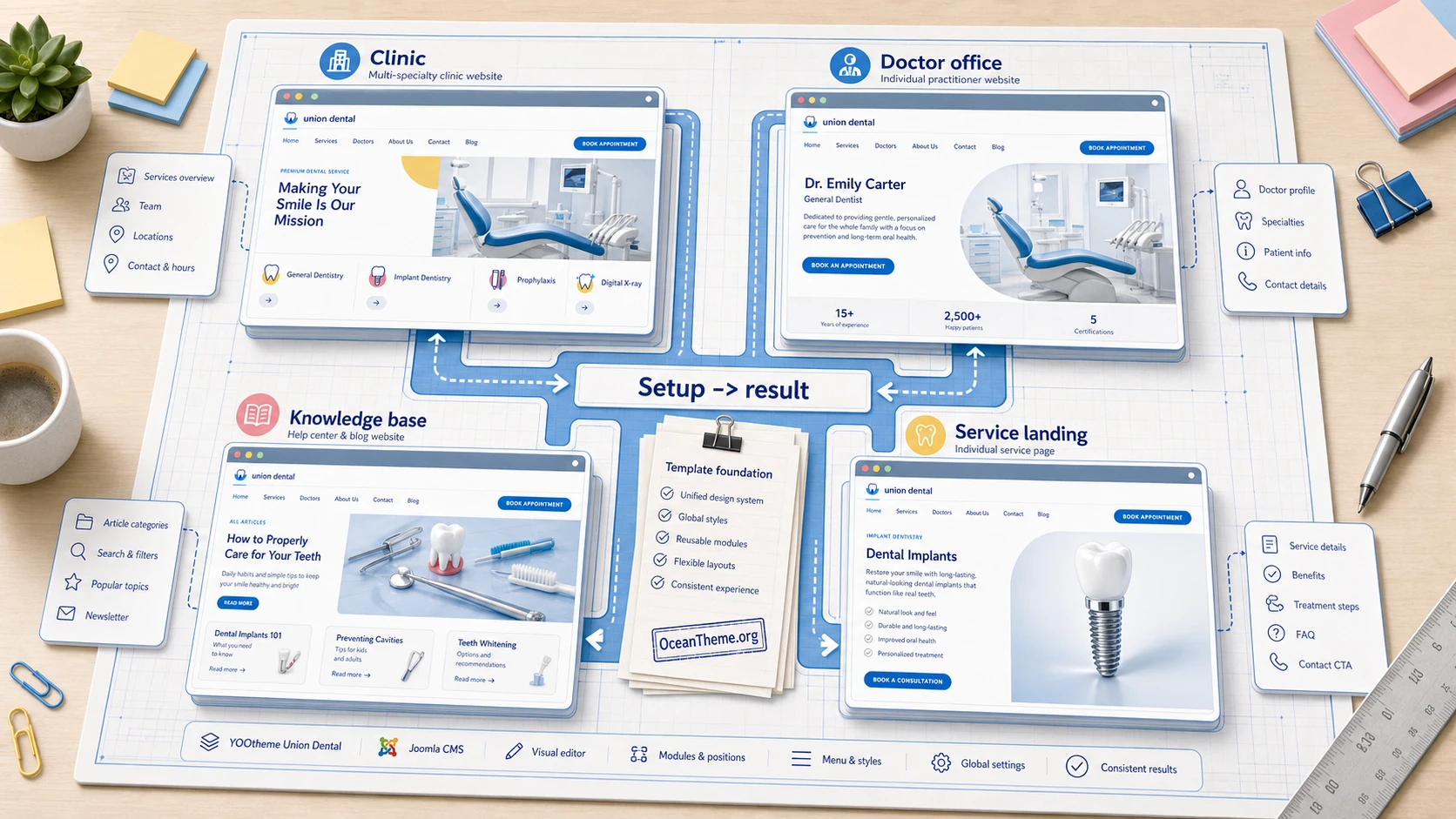 Map of practical use cases for the YOOtheme Union Dental template