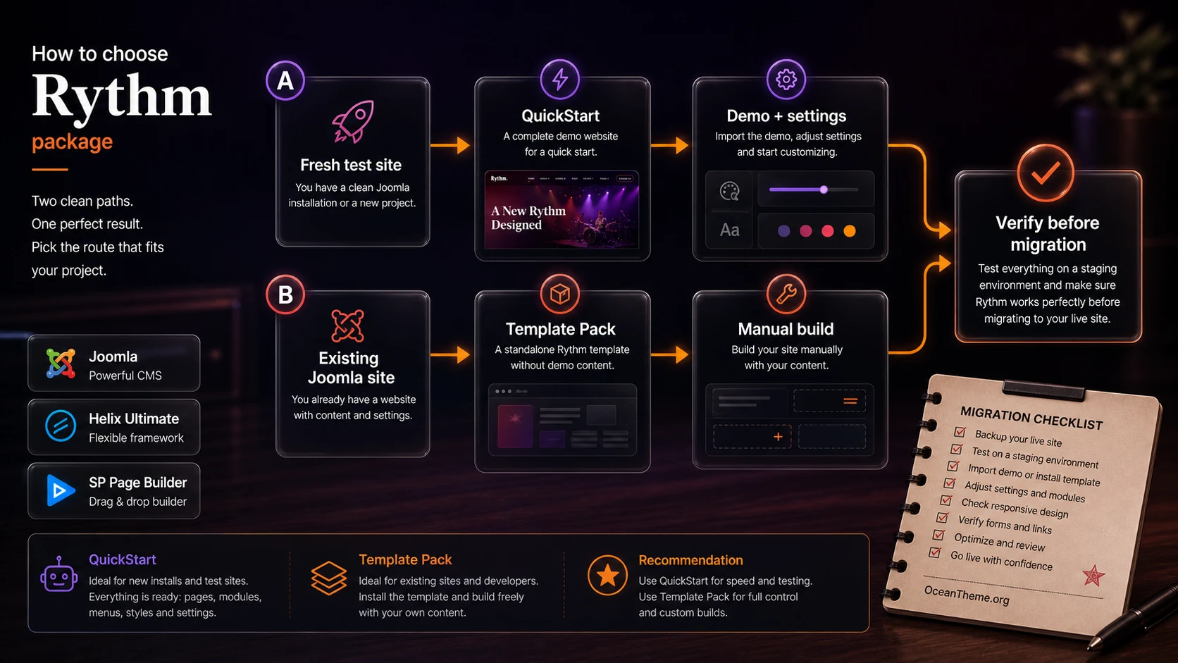 Diagram showing how to choose between QuickStart and Template Pack for JoomShaper Rythm