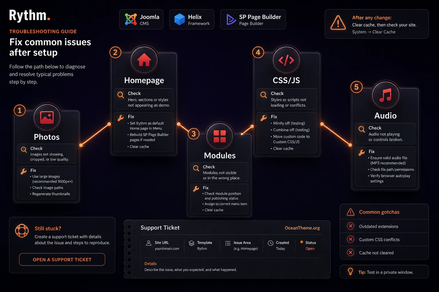 Diagnostic map of JoomShaper Rythm issues after installation and configuration