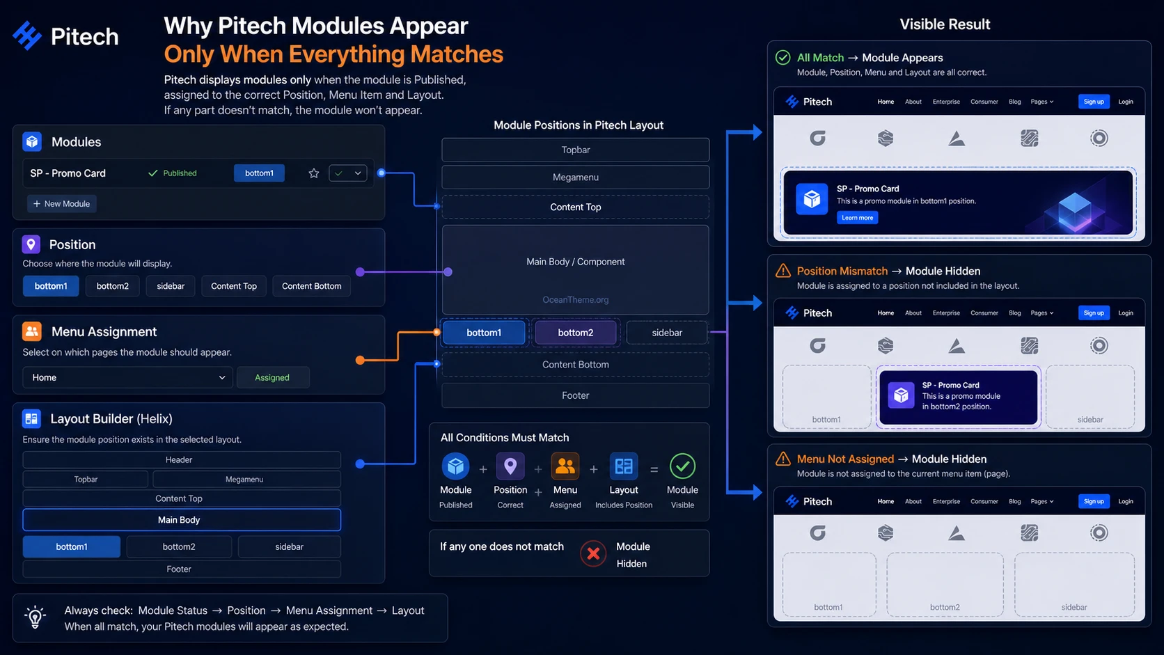 Diagram of module positions and menus for the Pitech template in Joomla