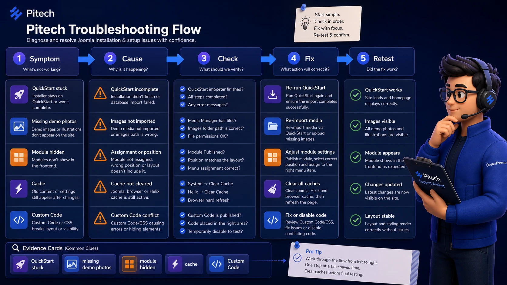 Diagnostic map of Pitech issues during Joomla installation and setup