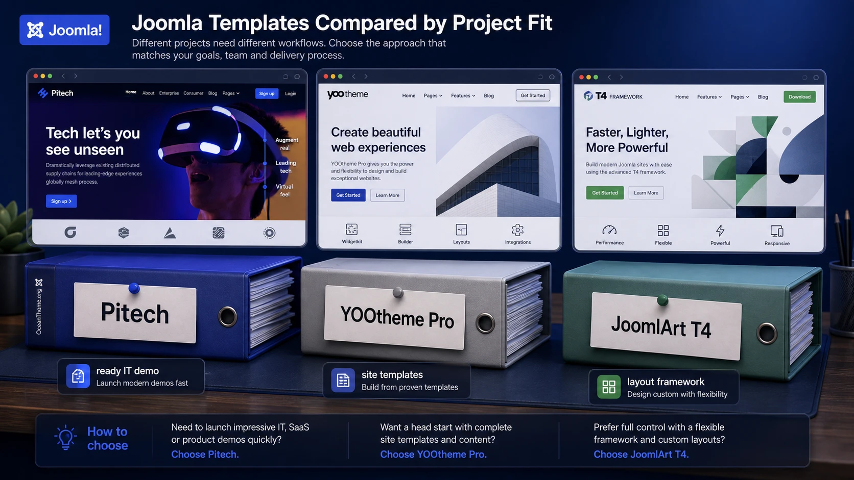 Comparison of Pitech with alternative Joomla frameworks and builders
