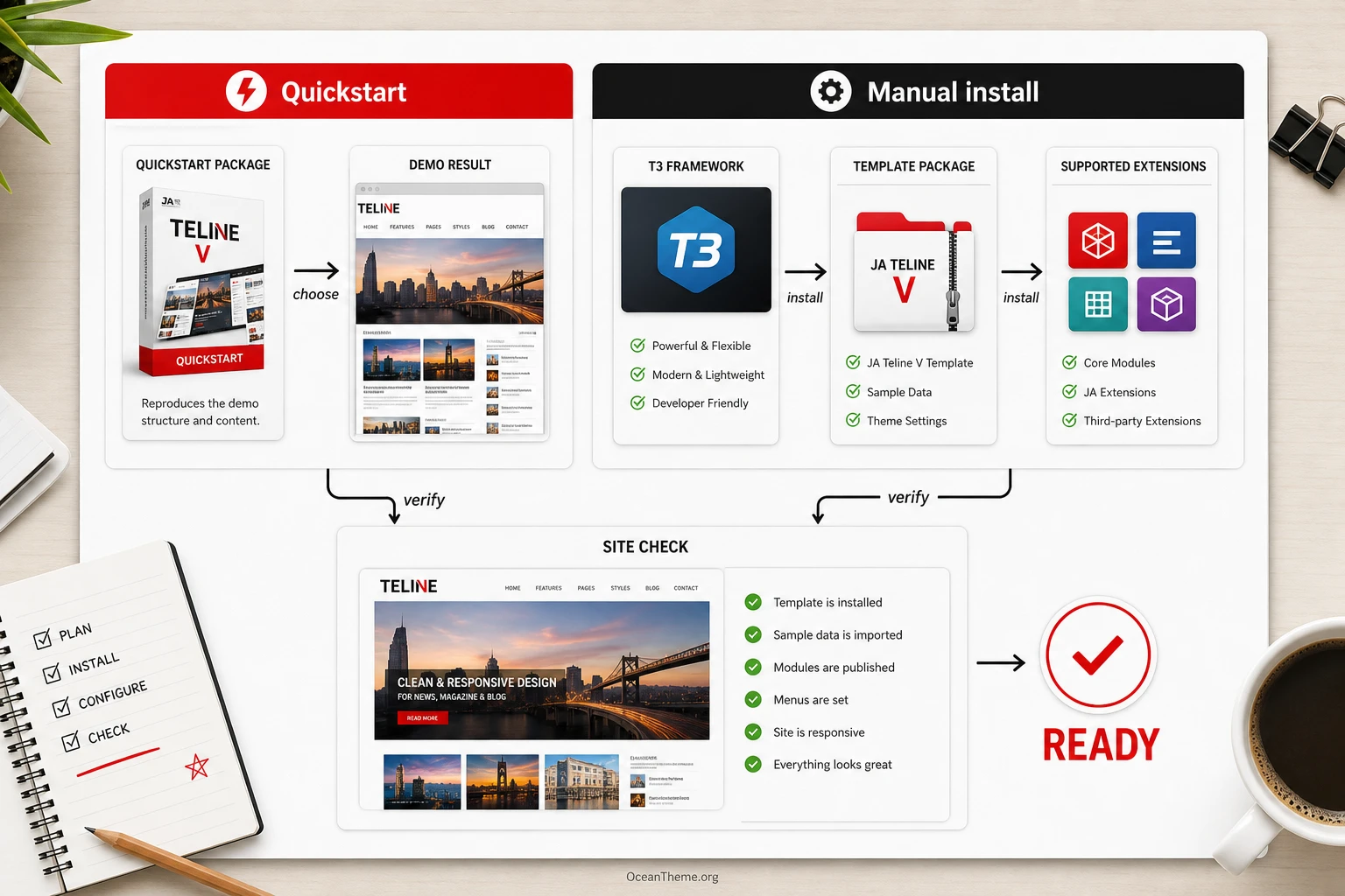 Diagram of JoomlArt Teline V installation through quickstart and manual Joomla setup
