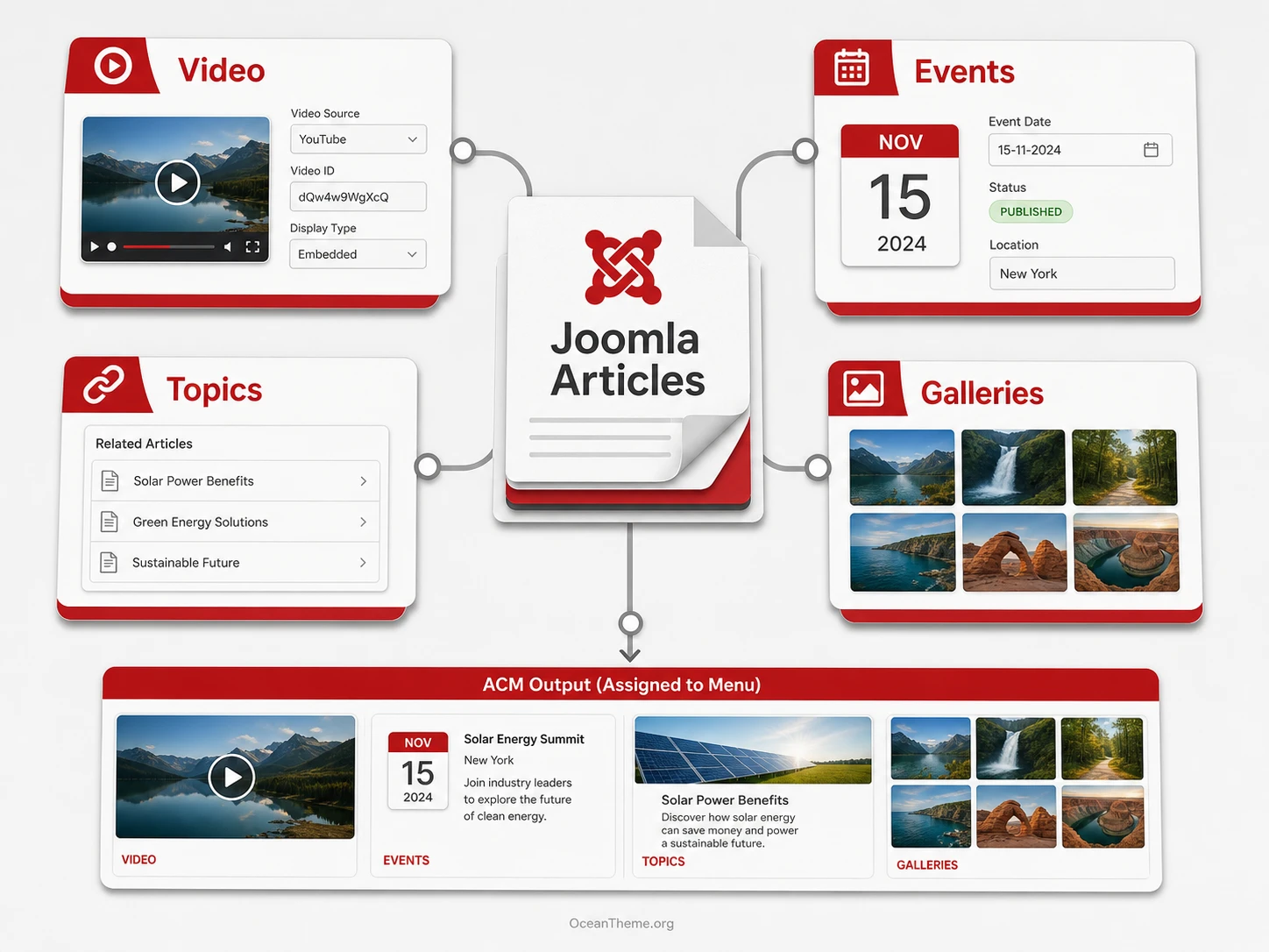 Diagram of content types in JA Teline V for Joomla video, events, topics, and galleries