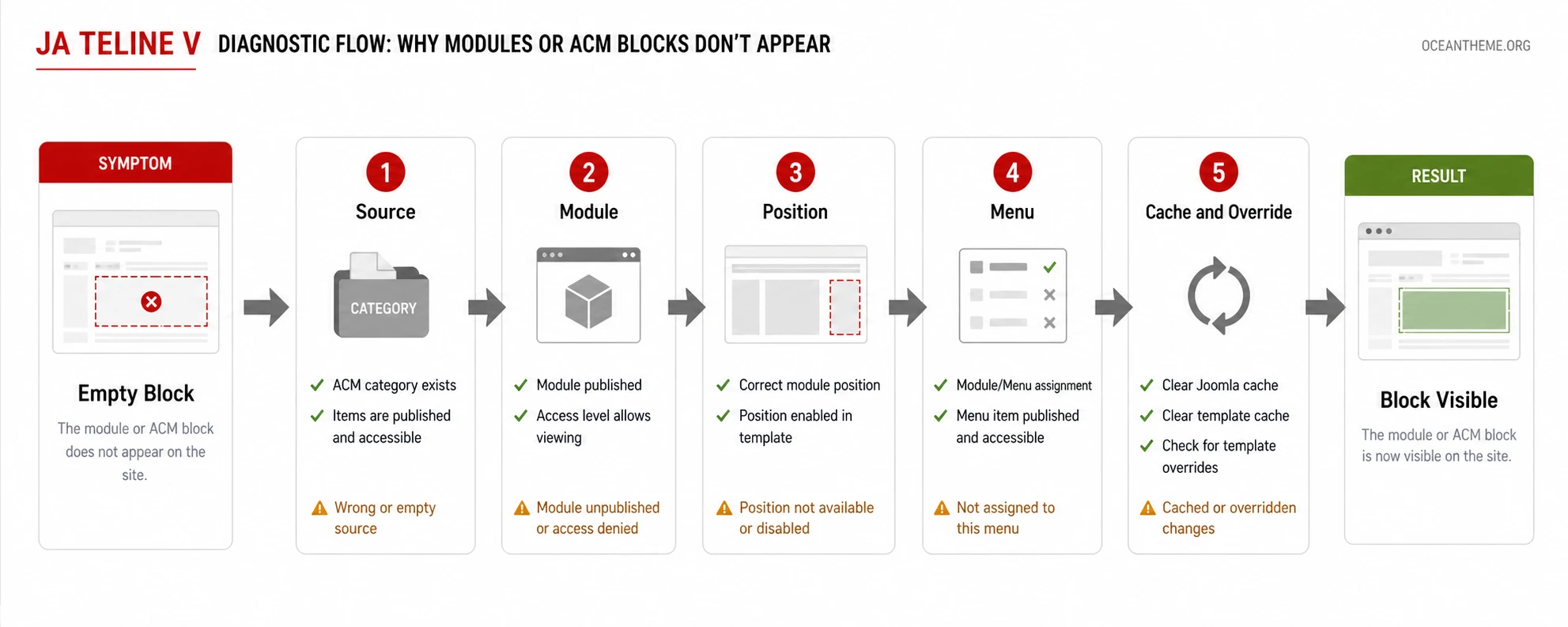 Troubleshooting map for JA Teline V errors: module, position, menu, cache, and Joomla overrides