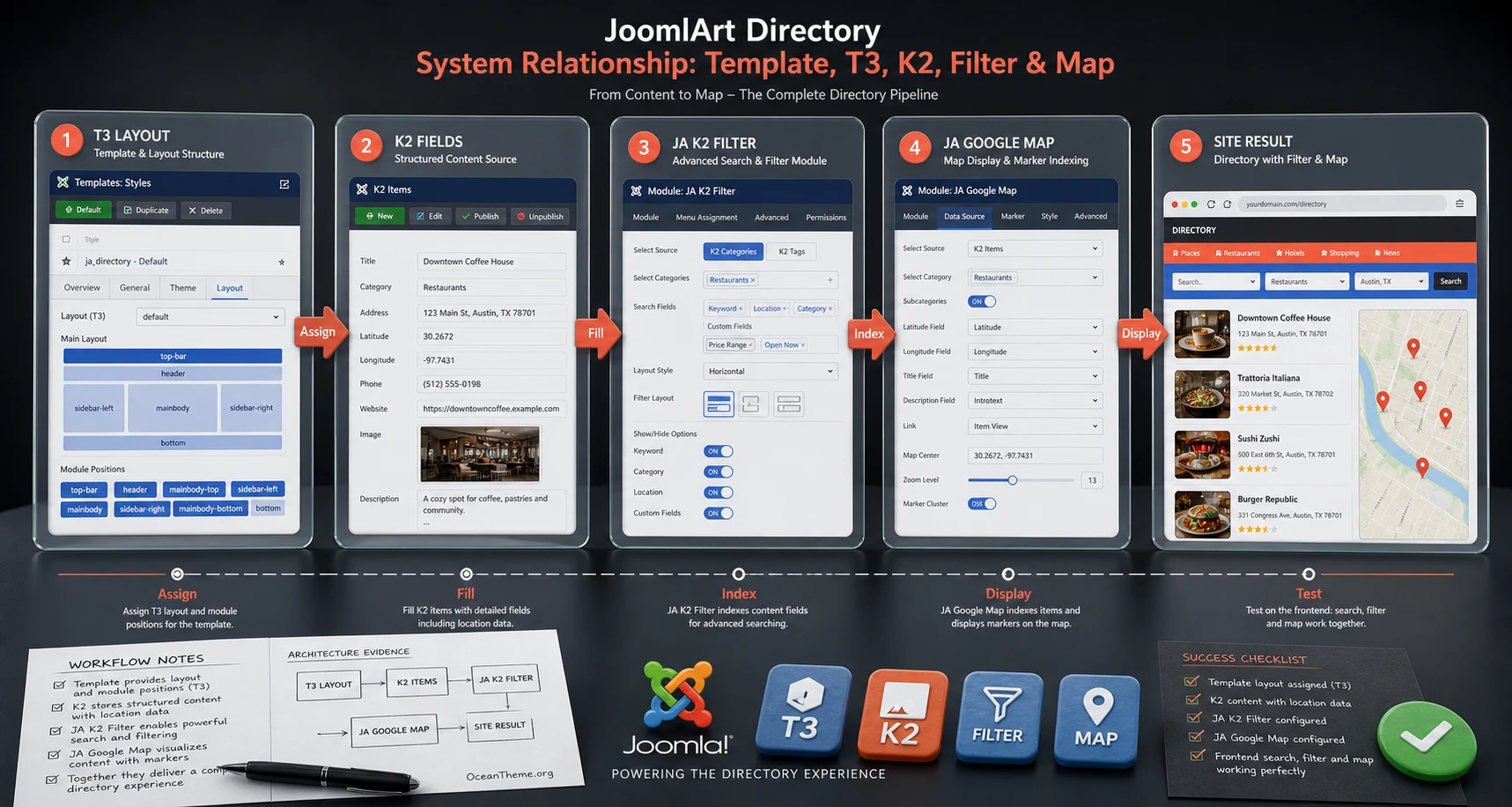 Relationship diagram for JoomlArt Directory with T3 Framework K2 filter and map