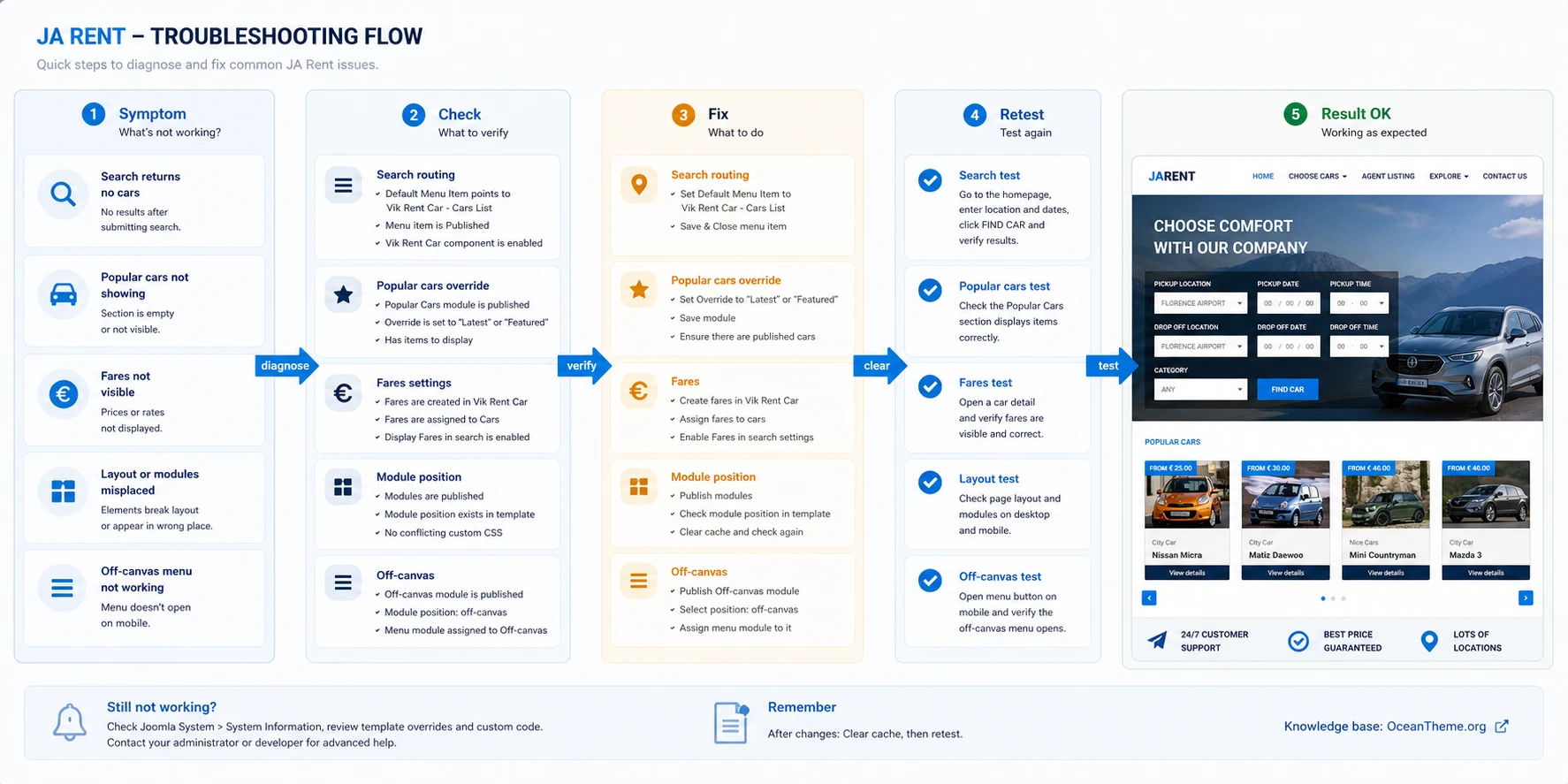JA Rent troubleshooting map: modules, menus, rates, and cache