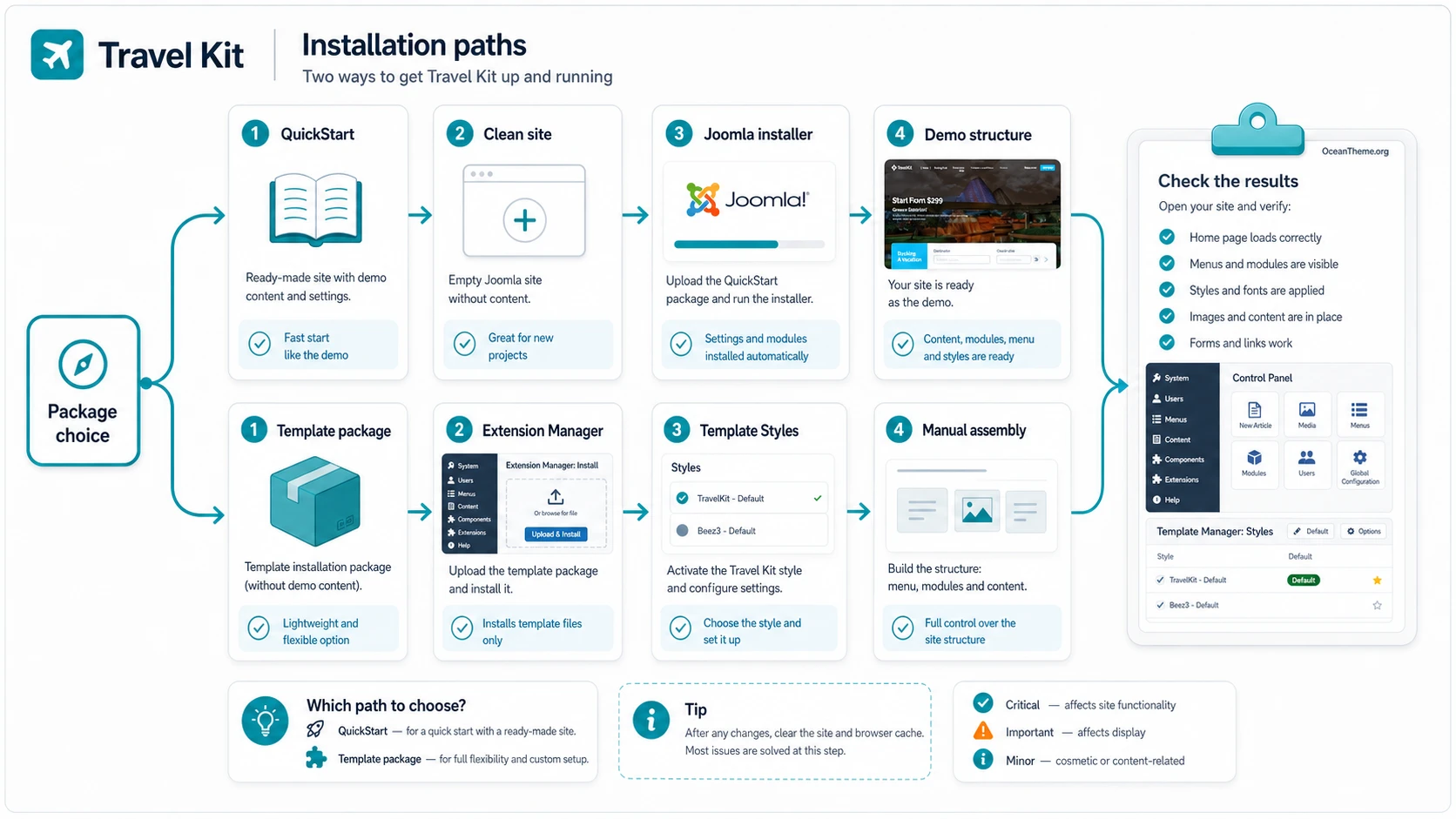 Map of the first JoomShaper Travel Kit launch through QuickStart and the template package