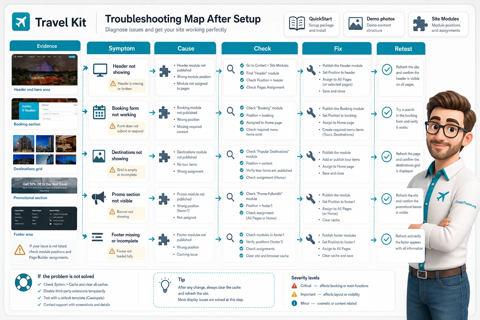 Diagnostic map of Travel Kit issues after installation and setup