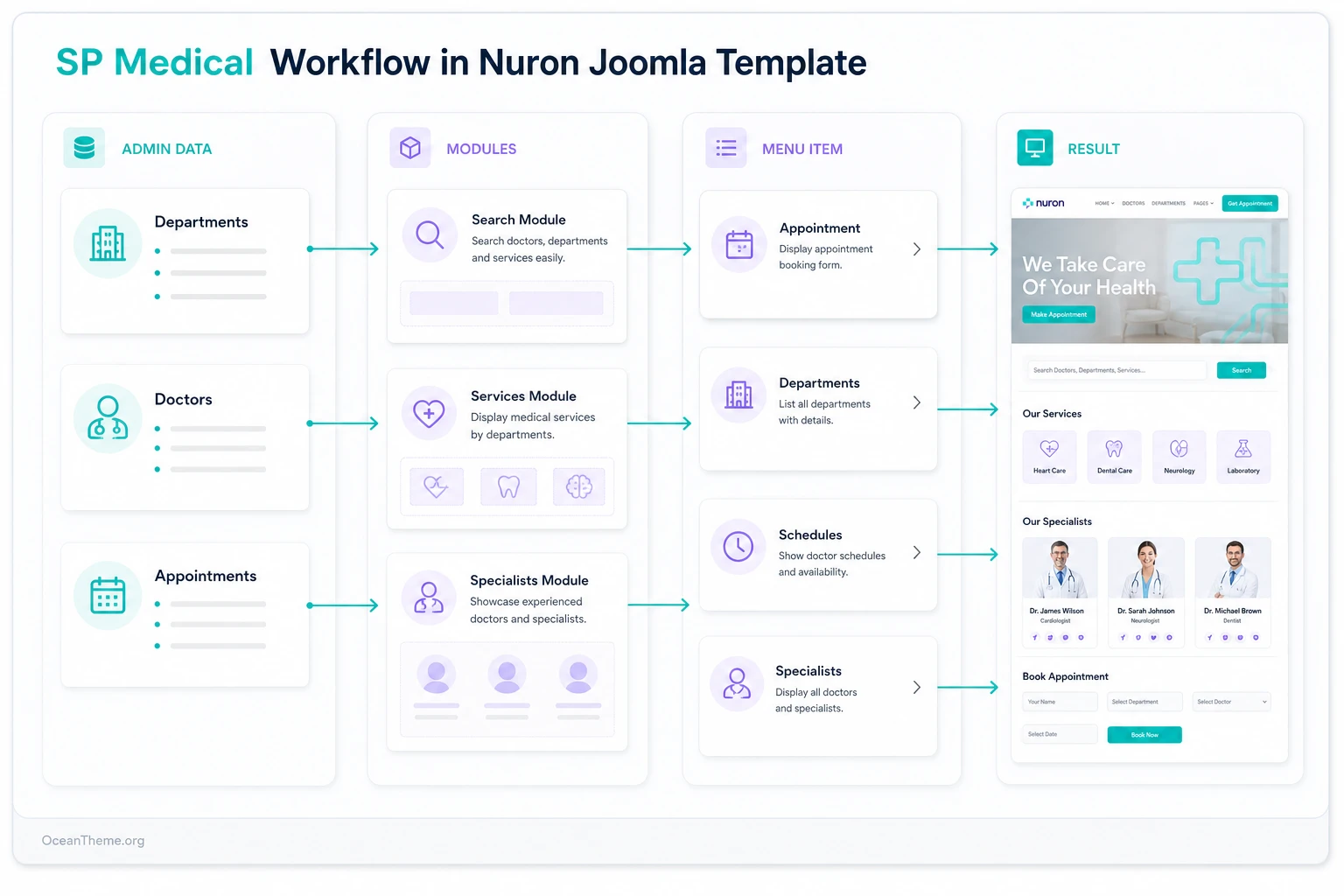 SP Medical diagram for JoomShaper Nuron: departments, doctors, appointments, and Joomla menu items