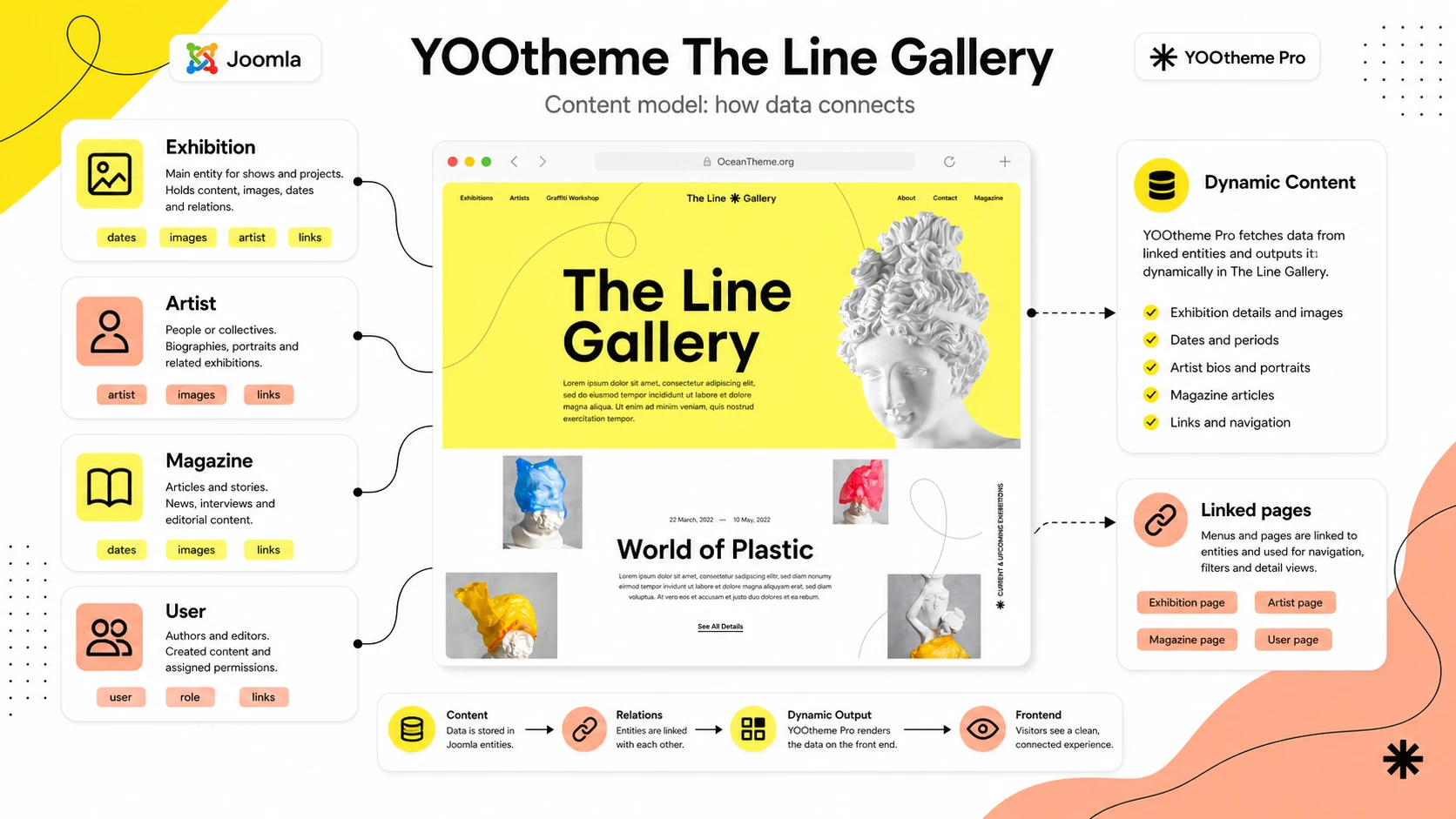 YOOtheme The Line Gallery data map for exhibitions, artists, and Joomla pages