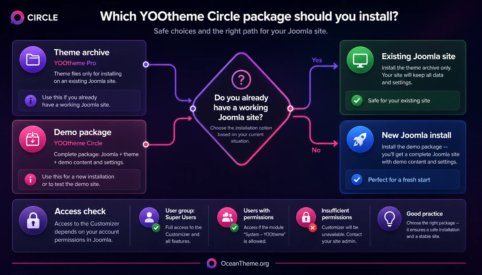 Diagram of installing YOOtheme Circle as either a template or a Joomla demo package