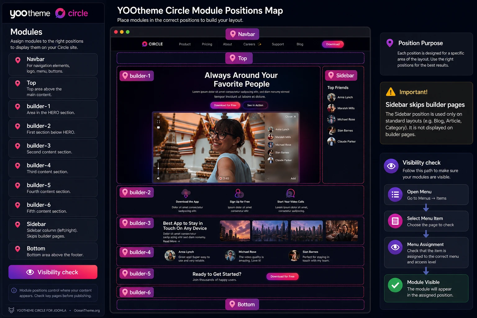 Module placement plan for YOOtheme Circle in Joomla