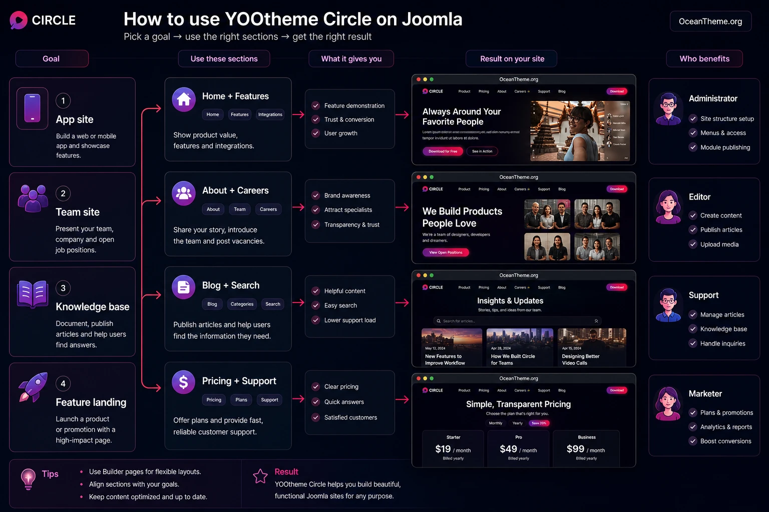 Use case ideas for YOOtheme Circle on a product-focused Joomla site