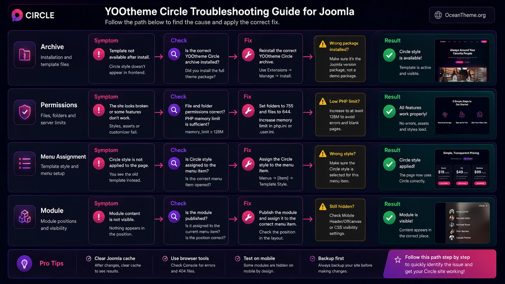 Diagnostic map of YOOtheme Circle issues in Joomla