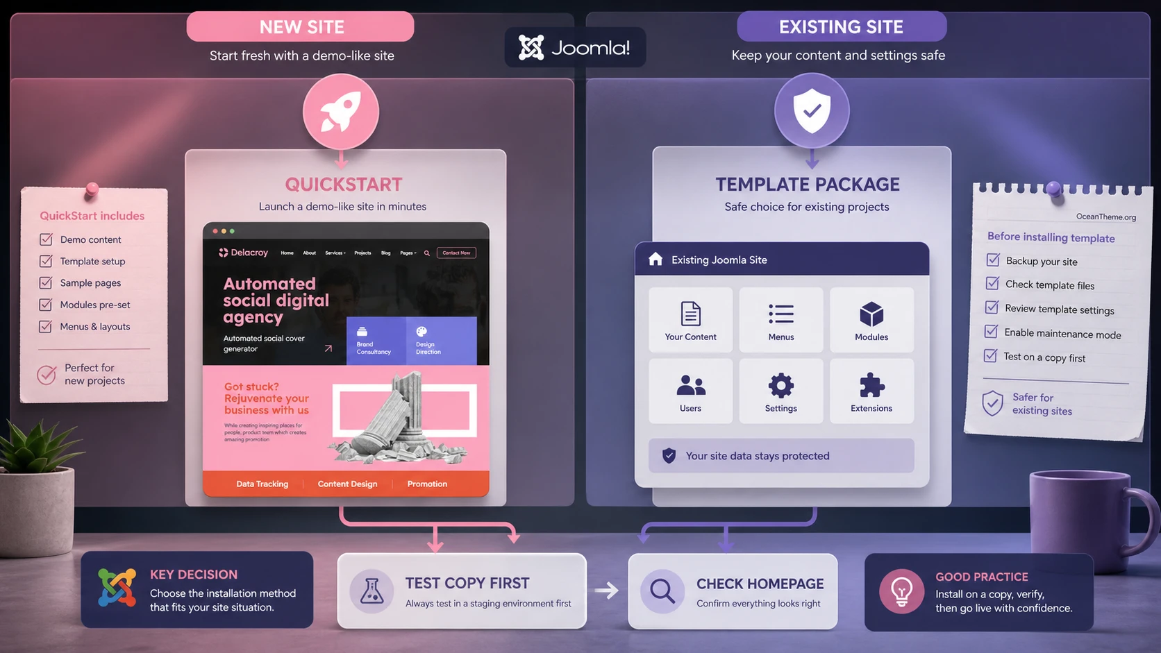 Decision diagram between QuickStart and manual installation for JoomShaper Delacroy
