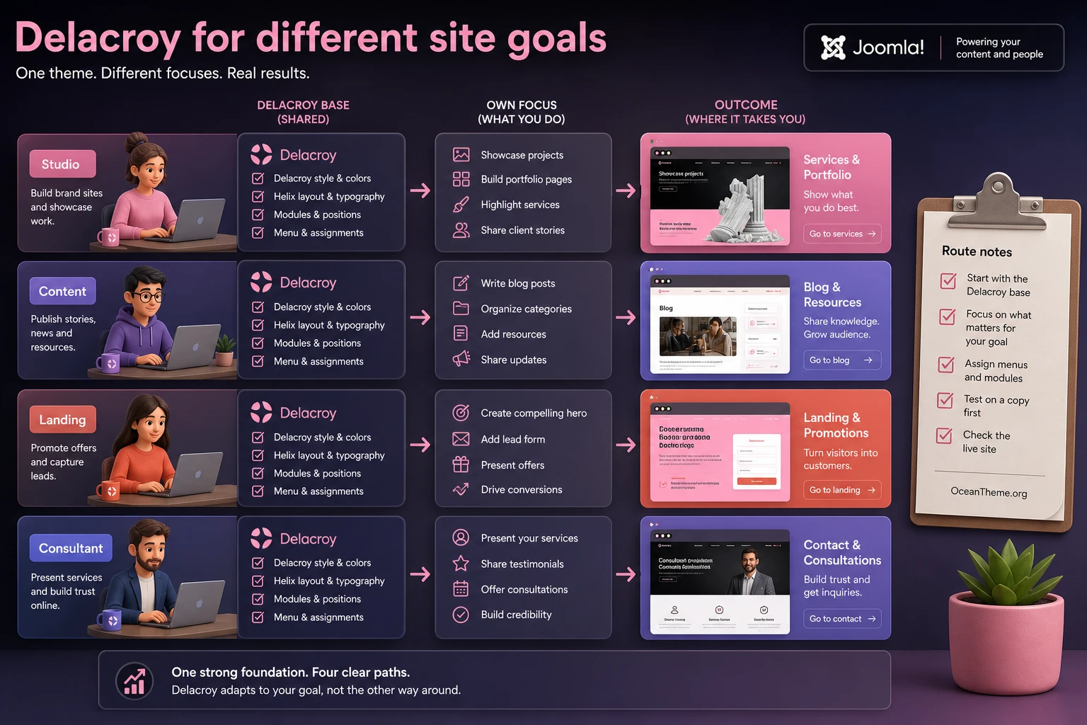 Map of practical ways to use the JoomShaper Delacroy template