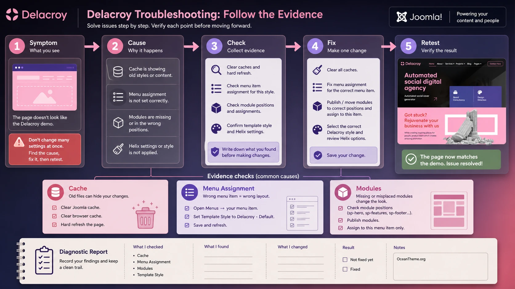 Troubleshooting diagram for JoomShaper Delacroy template issues in Joomla