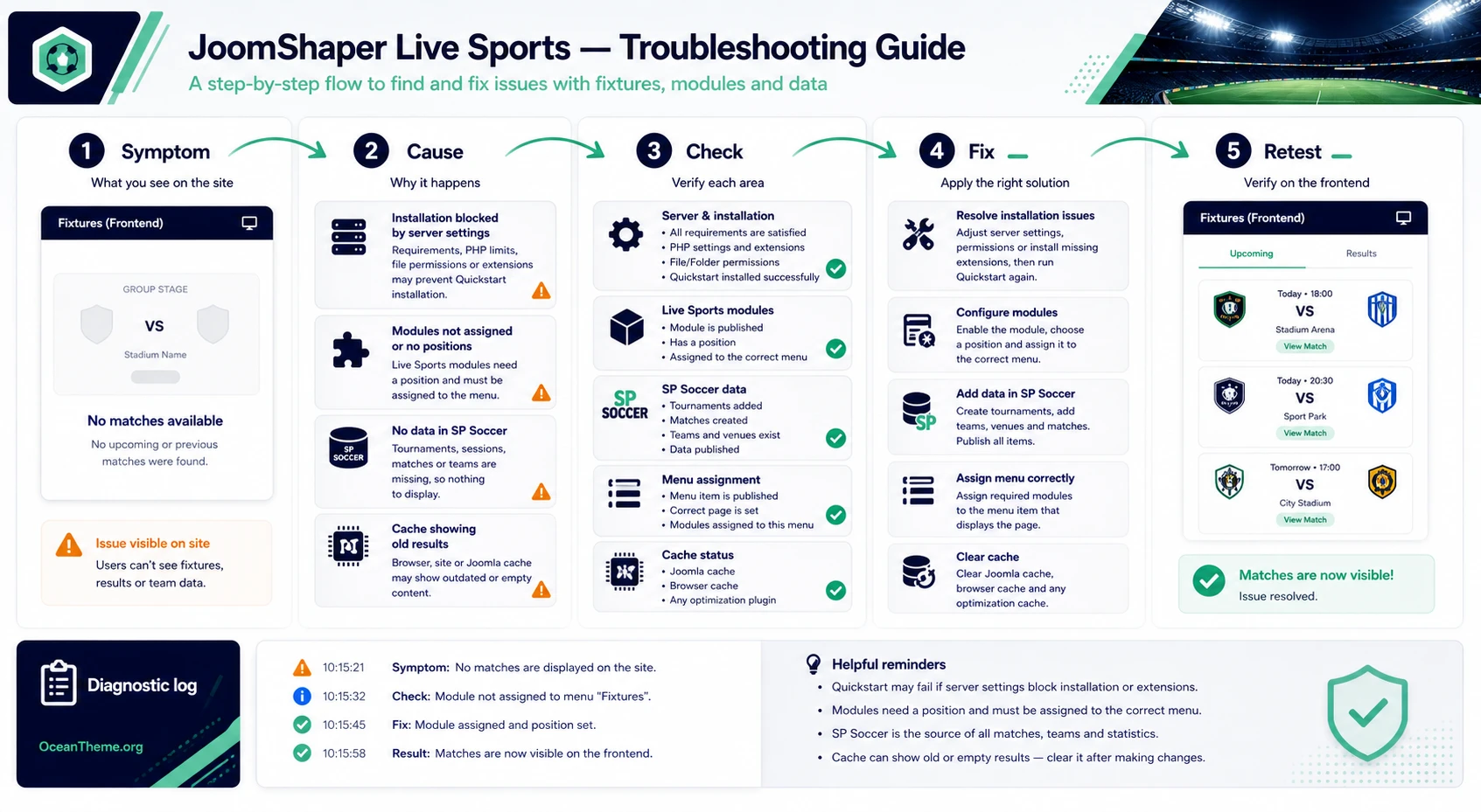 Diagnostic map of Live Sports issues related to quickstart, modules, and Joomla sports data