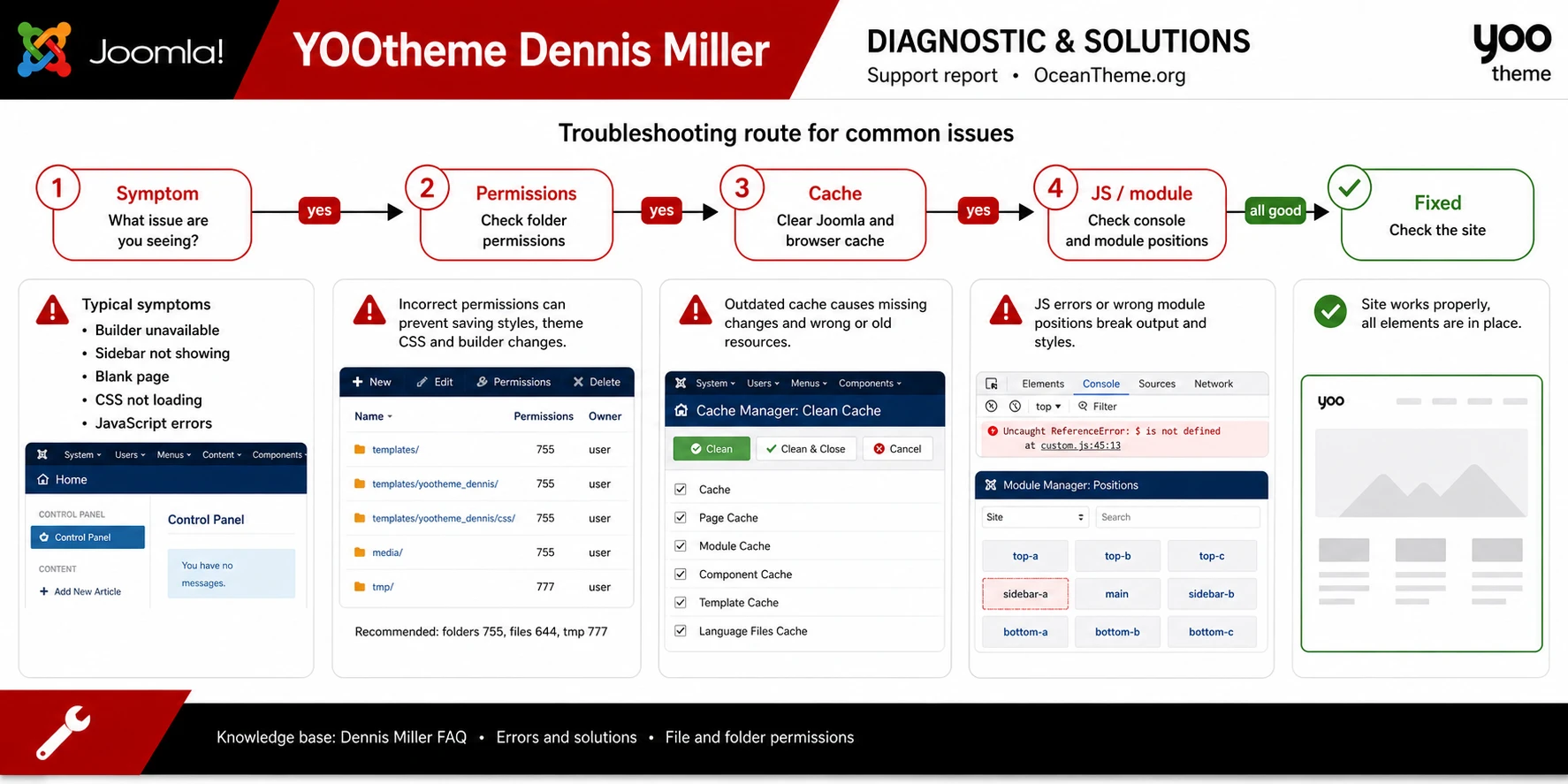 Troubleshooting map for YOOtheme Dennis Miller issues in Joomla