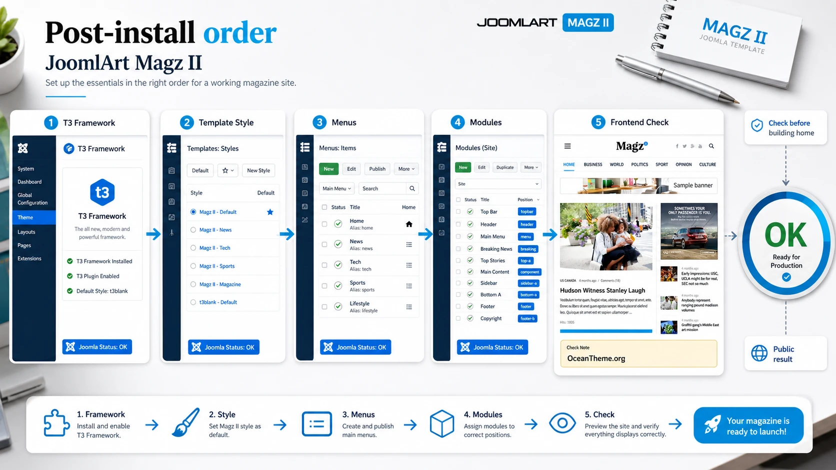 Map of the initial JoomlArt Magz II setup after installation on Joomla
