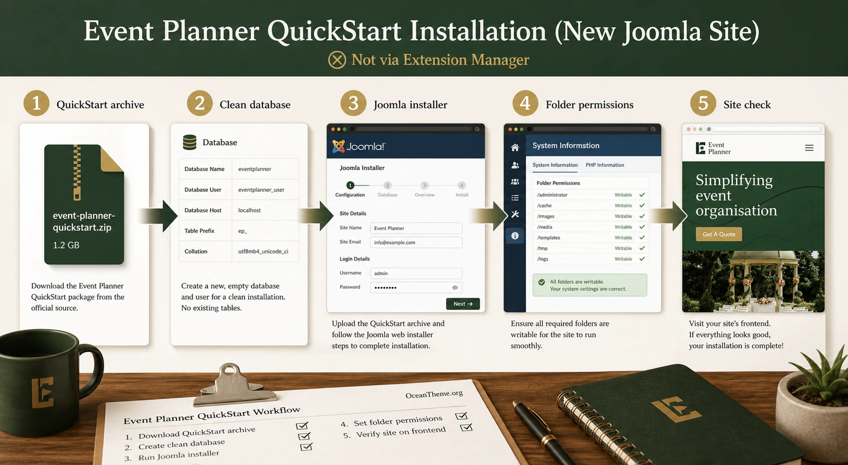 Diagram of JoomShaper Event Planner installation through QuickStart and the initial Joomla verification process