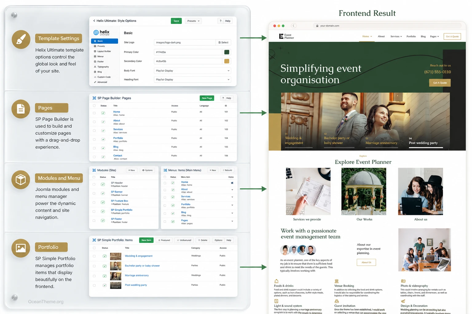 Settings map for the Joomla Event Planner template: Helix, SP Page Builder, modules, and menus
