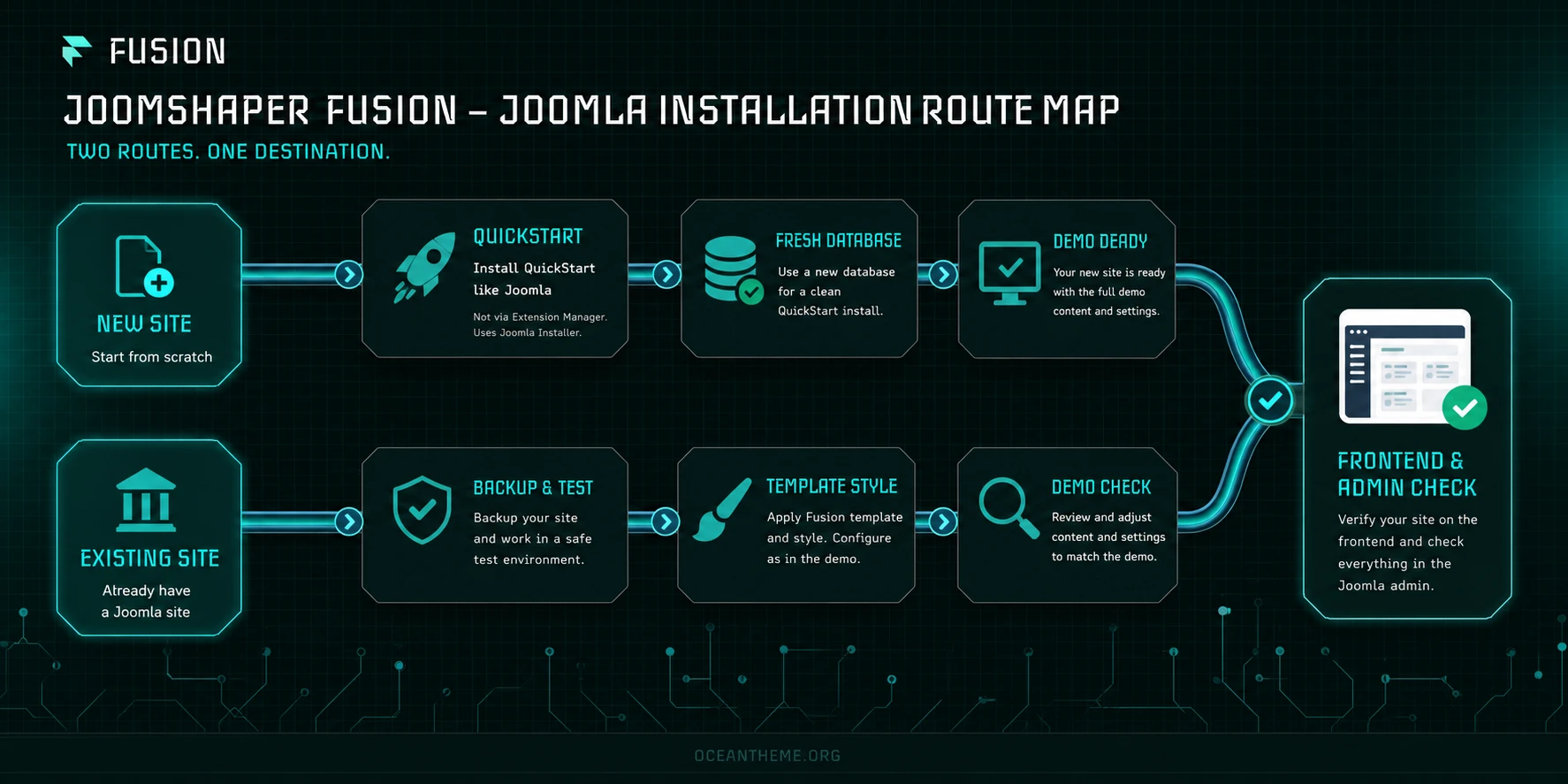 Installation map for JoomShaper Fusion via QuickStart and an existing Joomla site