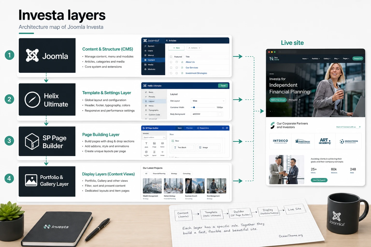 Layer map for JoomShaper Investa: Joomla, Helix Ultimate, SP Page Builder, and the public-facing result