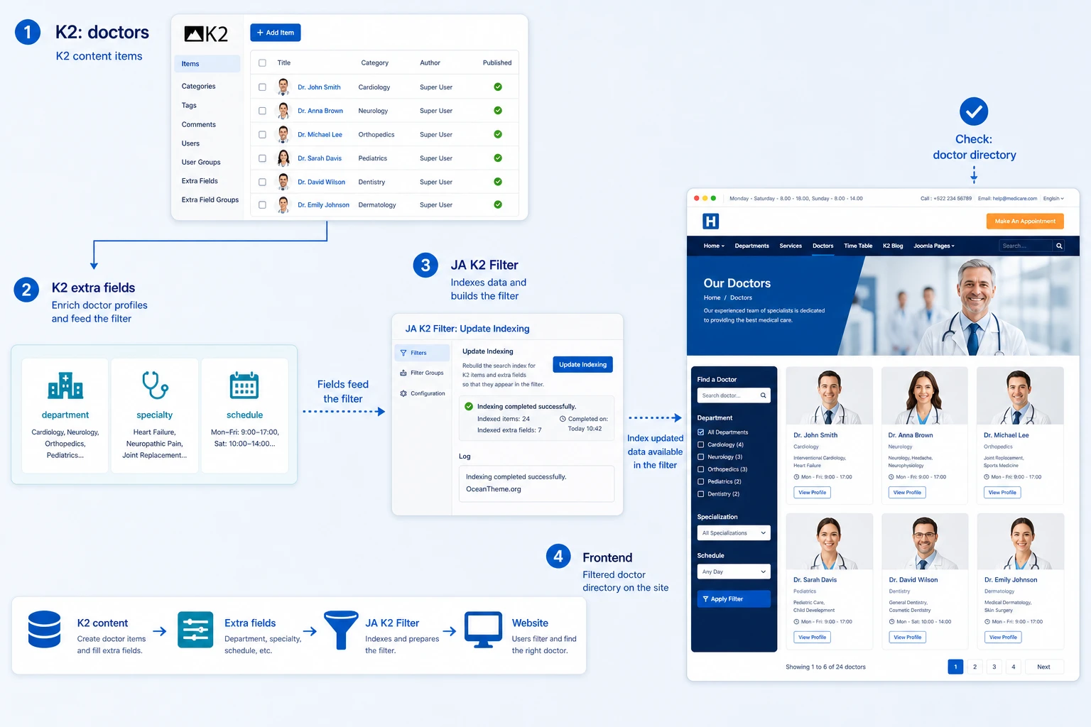 Visual map of the doctor directory and JA K2 Filter in JoomlArt Healthcare
