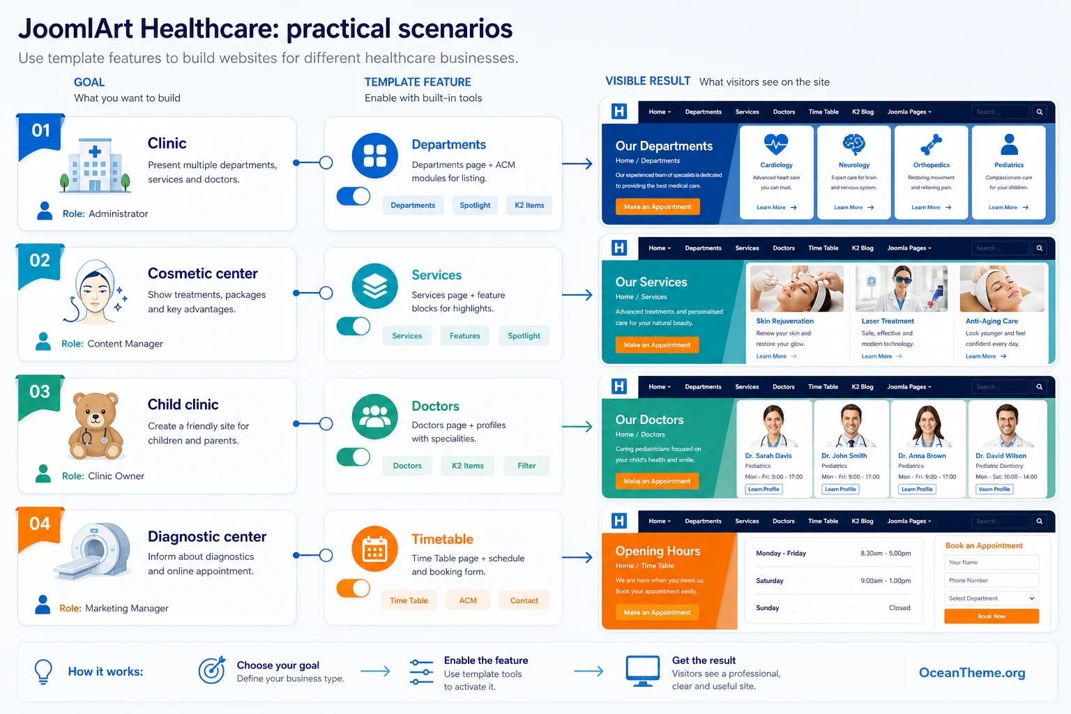 Map of practical JoomlArt Healthcare use cases for different clinic websites