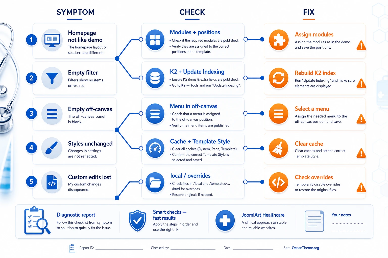 Diagnostic map of JoomlArt Healthcare issues after installation and setup
