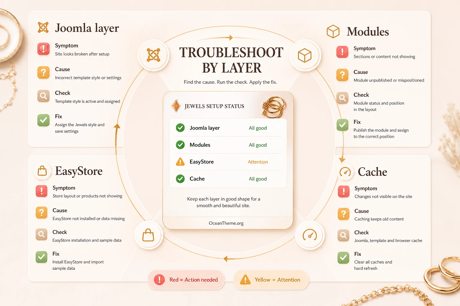 Diagnostic diagram of JoomShaper Jewels issues in Joomla