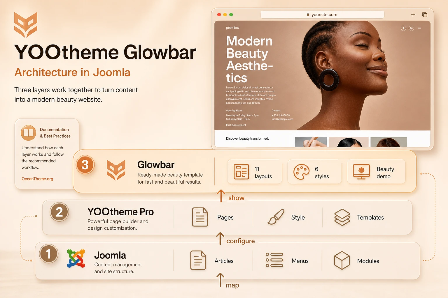Diagram of the Joomla, YOOtheme Pro, and YOOtheme Glowbar layers