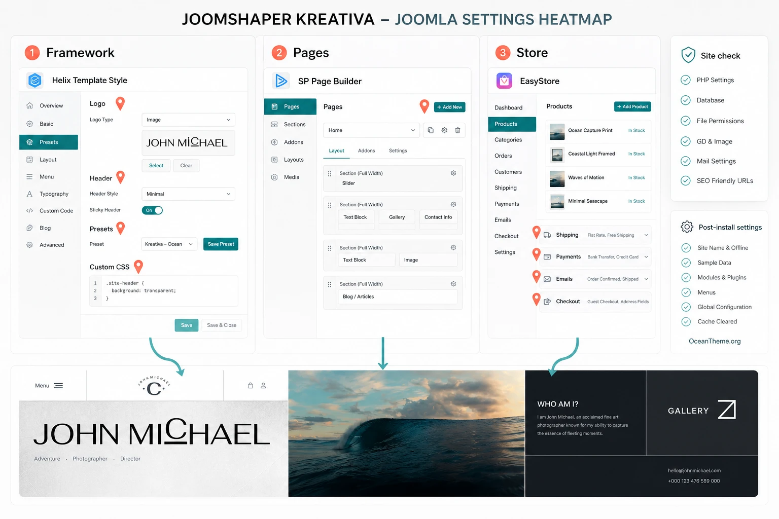 Map of the main Joomla Kreativa settings across Helix, SP Page Builder, and EasyStore