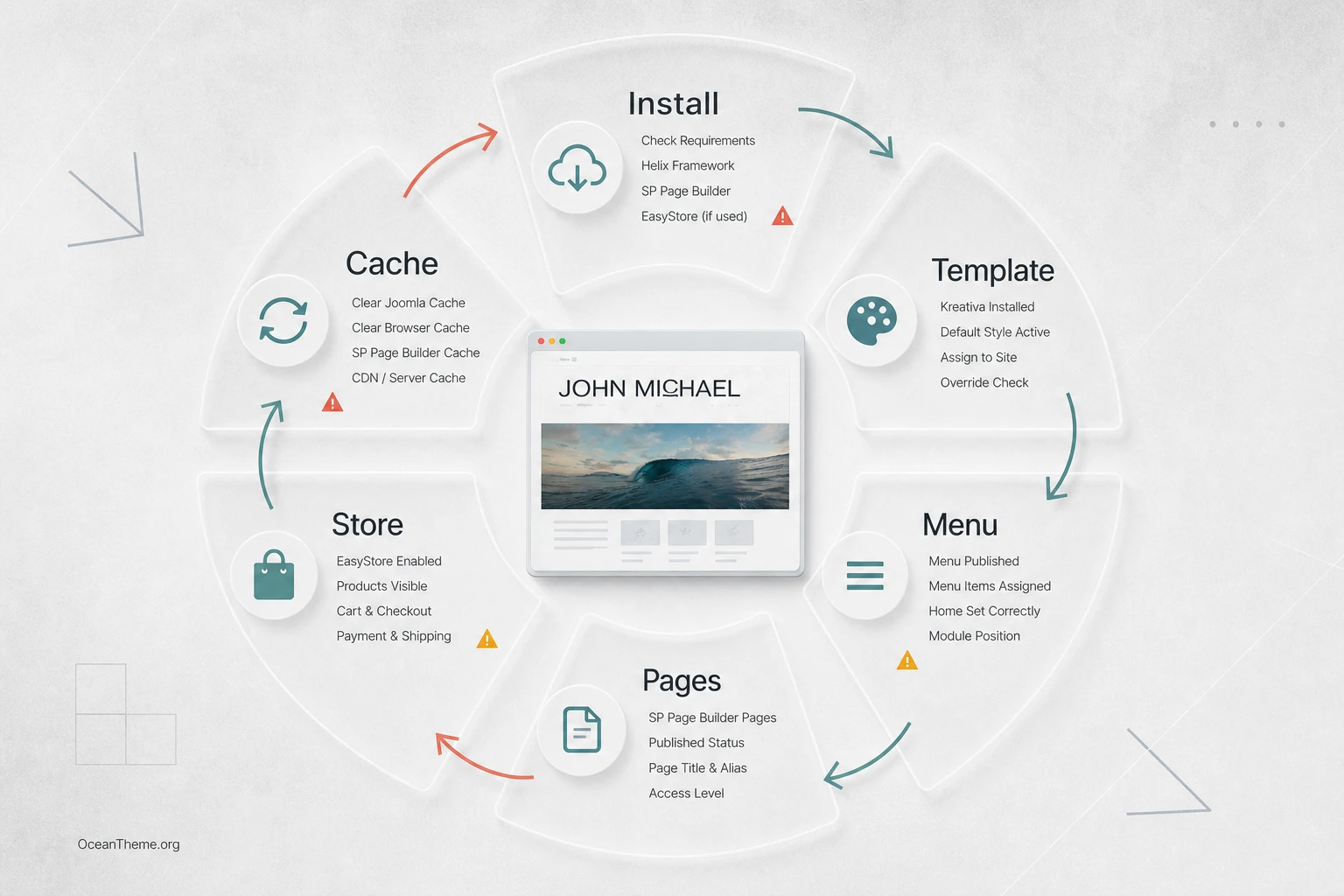Diagnostic diagram for issues involving JoomShaper Kreativa, Helix Ultimate, SP Page Builder, and EasyStore