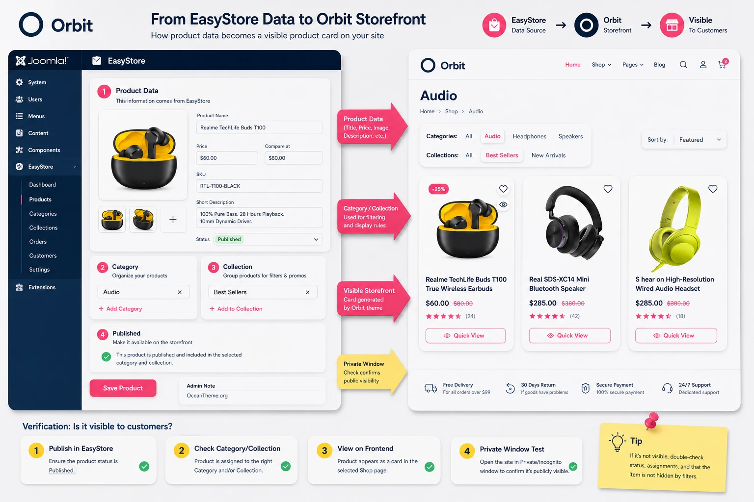 EasyStore setup map for the catalog in the JoomShaper Orbit template