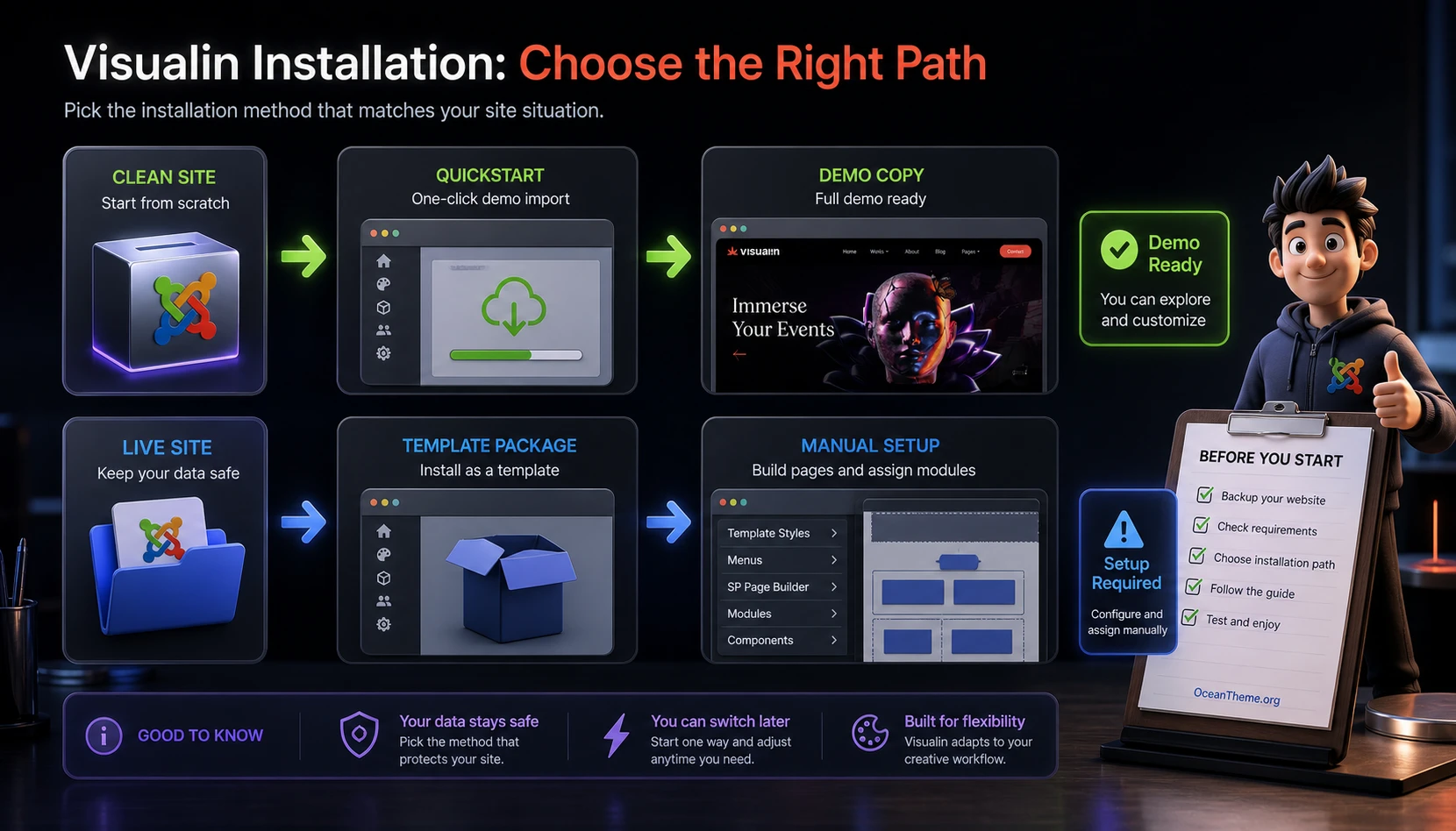Diagram showing the choice between Quickstart and standard Visualin template installation