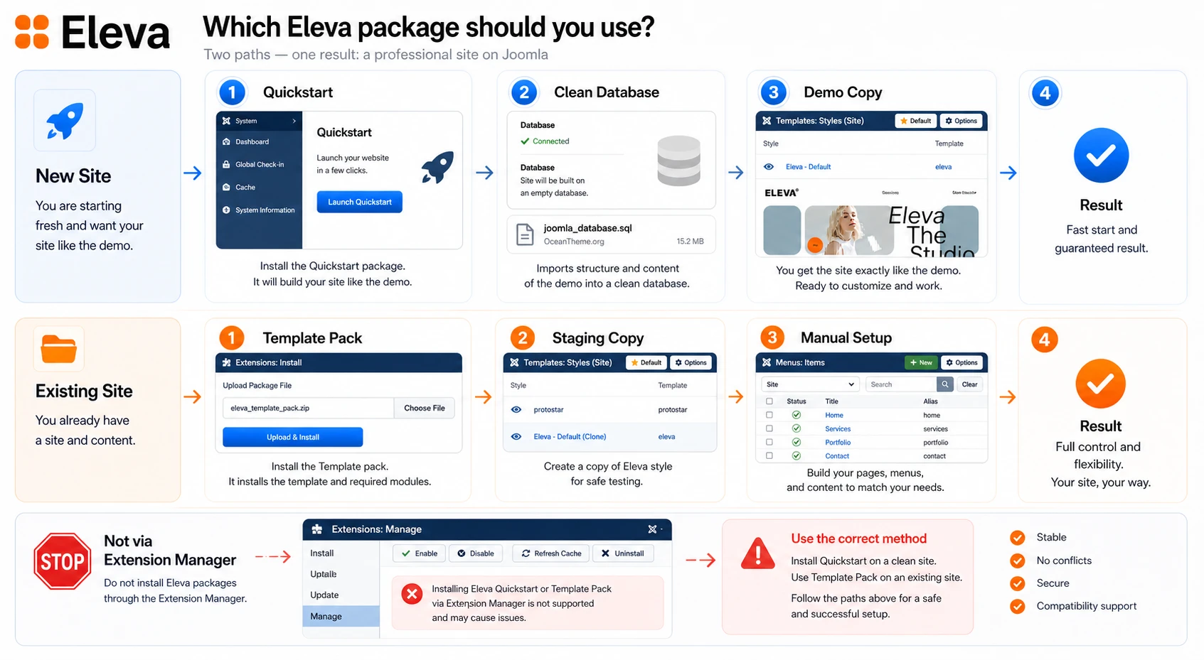 Decision diagram between Quickstart and the standard JoomShaper Eleva package