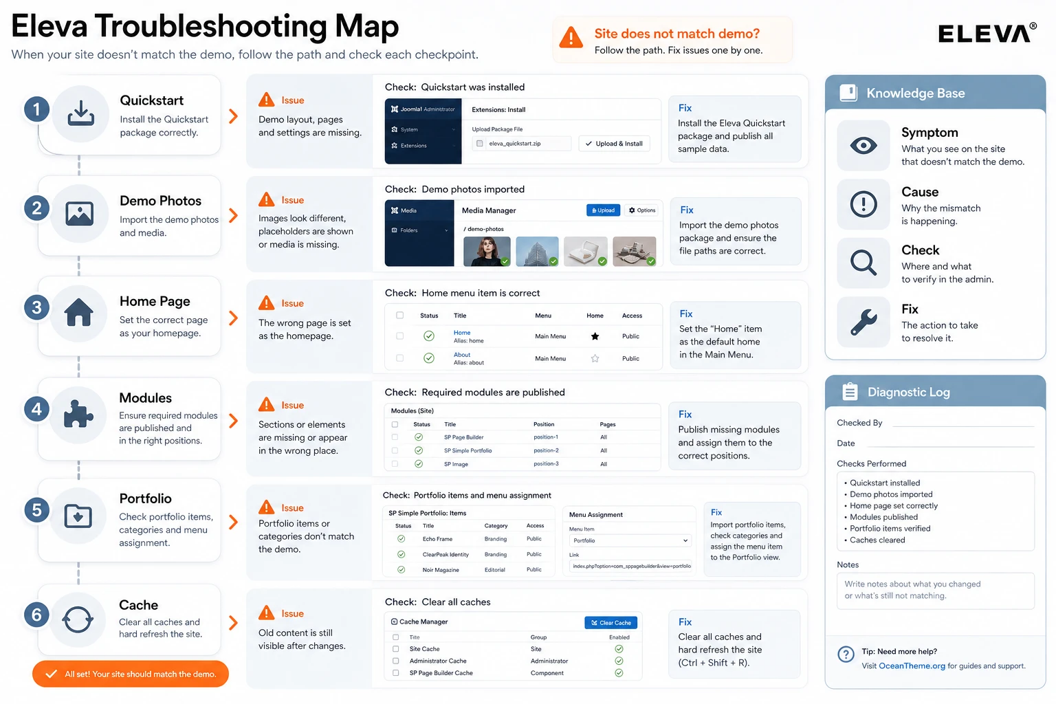 Eleva diagnostic map for installation, menus, portfolio, modules, and cache