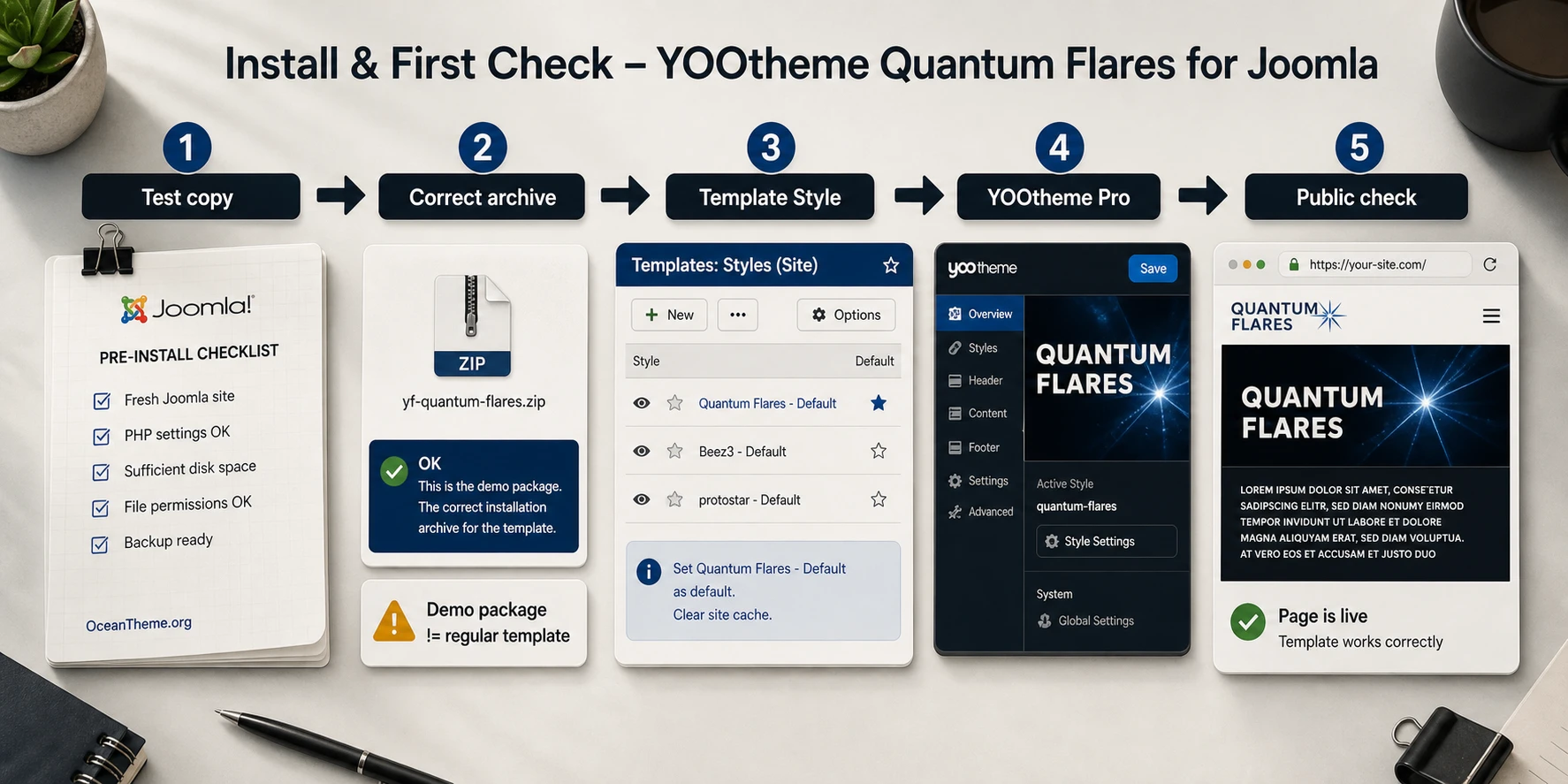 Installation and initial verification map for YOOtheme Quantum Flares in Joomla