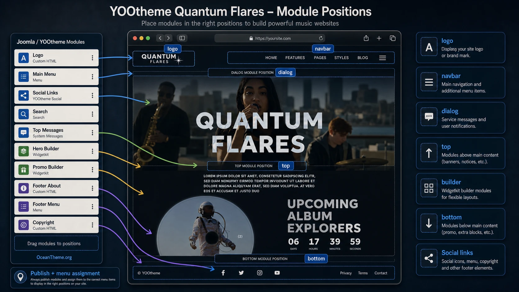 Joomla module position map for a YOOtheme Quantum Flares website