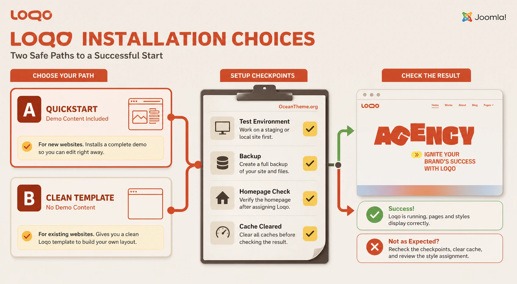 Installation and initial validation map for JoomShaper Loqo in Joomla