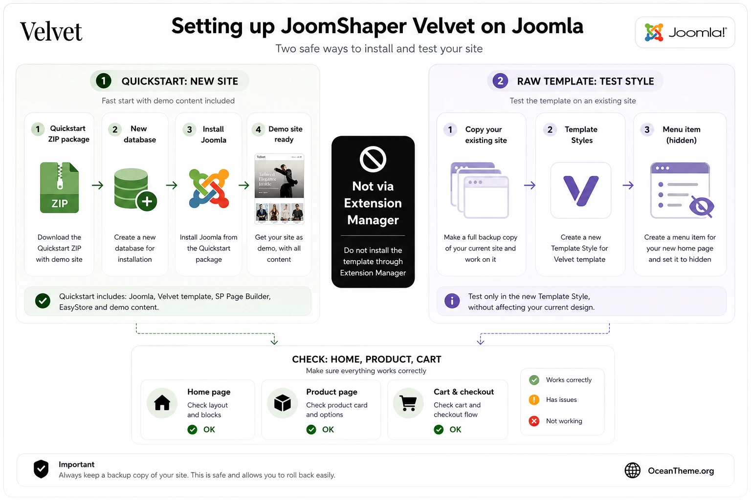 Installation flow for JoomShaper Velvet via quickstart and standalone template package